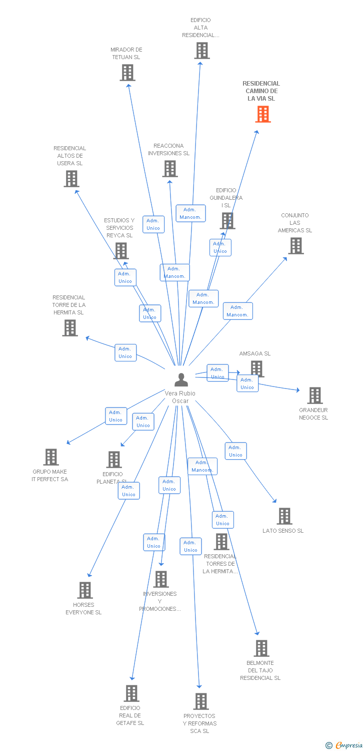 Vinculaciones societarias de RESIDENCIAL CAMINO DE LA VIA SL