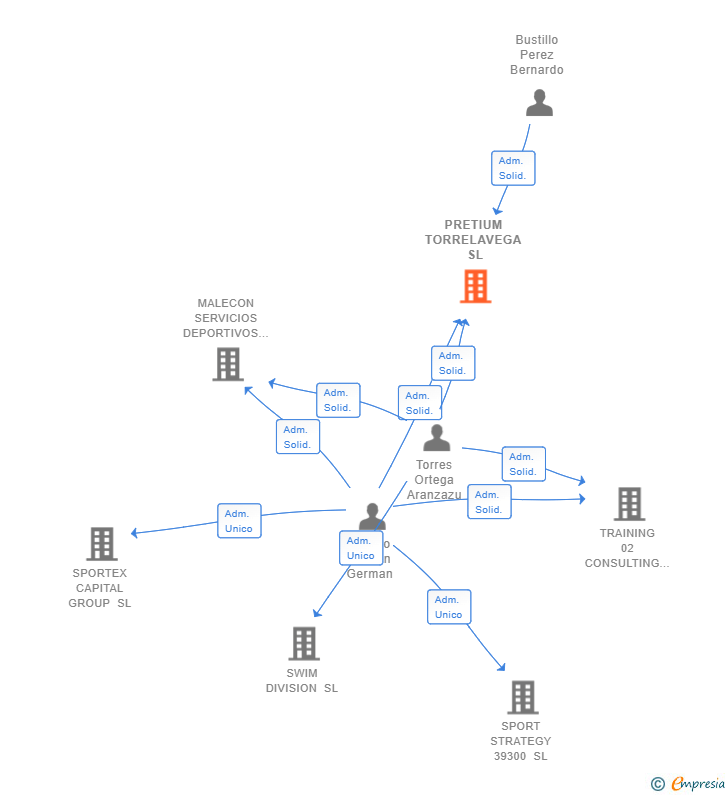Vinculaciones societarias de PRETIUM TORRELAVEGA SL