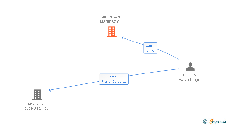 Vinculaciones societarias de VICENTA & MARIPAZ SL