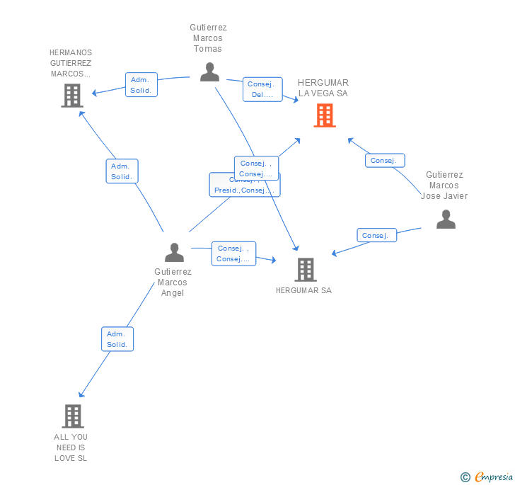 Vinculaciones societarias de HERGUMAR LA VEGA SA
