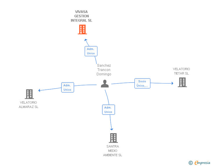 Vinculaciones societarias de VIVASA GESTION INTEGRAL SL
