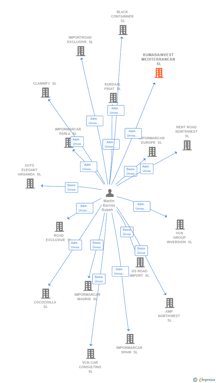 Vinculaciones societarias de RUMABAINVEST MEDITERRANEAN SL