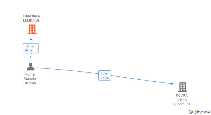 Vinculaciones societarias de DANONNA LLEIDA SL