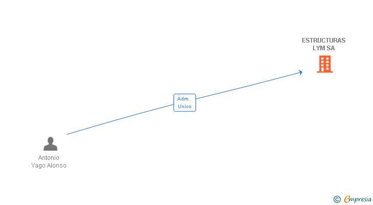 Vinculaciones societarias de ESTRUCTURAS LYM SA