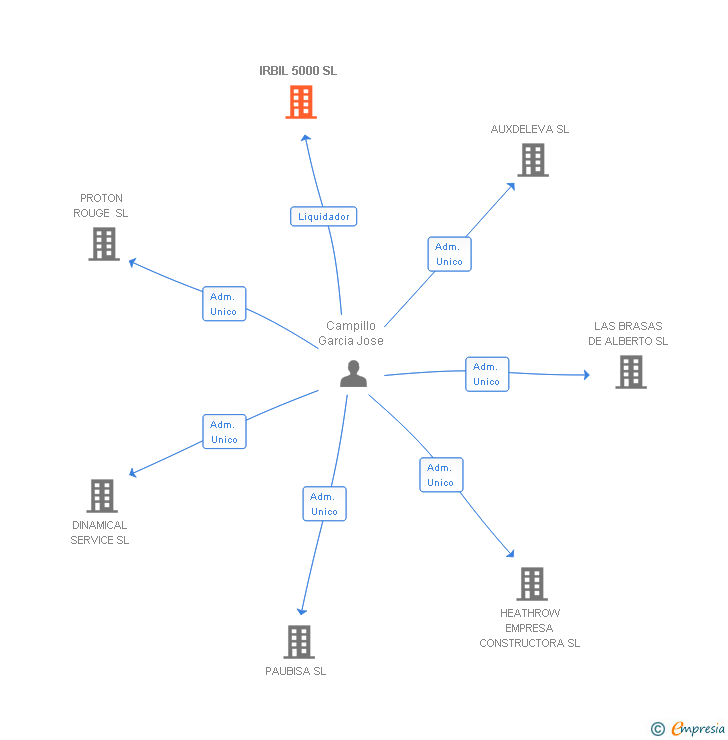 Vinculaciones societarias de IRBIL 5000 SL
