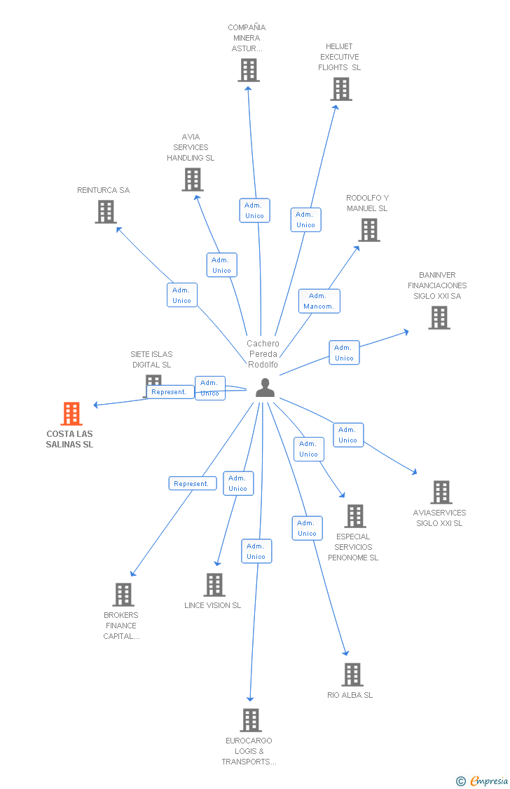 Vinculaciones societarias de COSTA LAS SALINAS SL