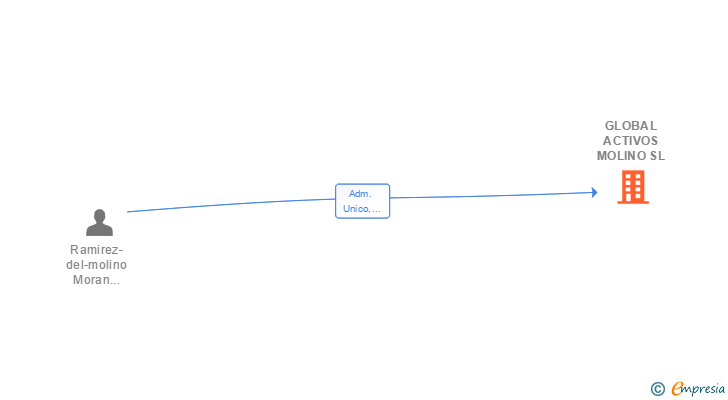 Vinculaciones societarias de GLOBAL ACTIVOS MOLINO SL