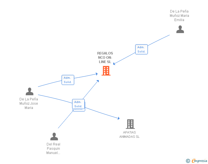 Vinculaciones societarias de REGALOS NCO ON-LINE SL