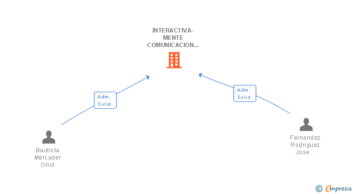 Vinculaciones societarias de INTERACTIVA-MENTE COMUNICACION Y MKT ON LINE SL