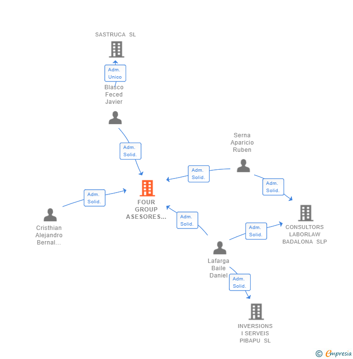 Vinculaciones societarias de FOUR GROUP ASESORES INMOBILIARIOS SL