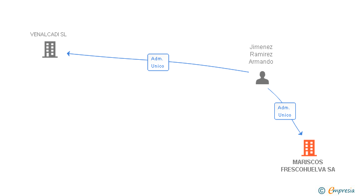 Vinculaciones societarias de MARISCOS FRESCOHUELVA SA