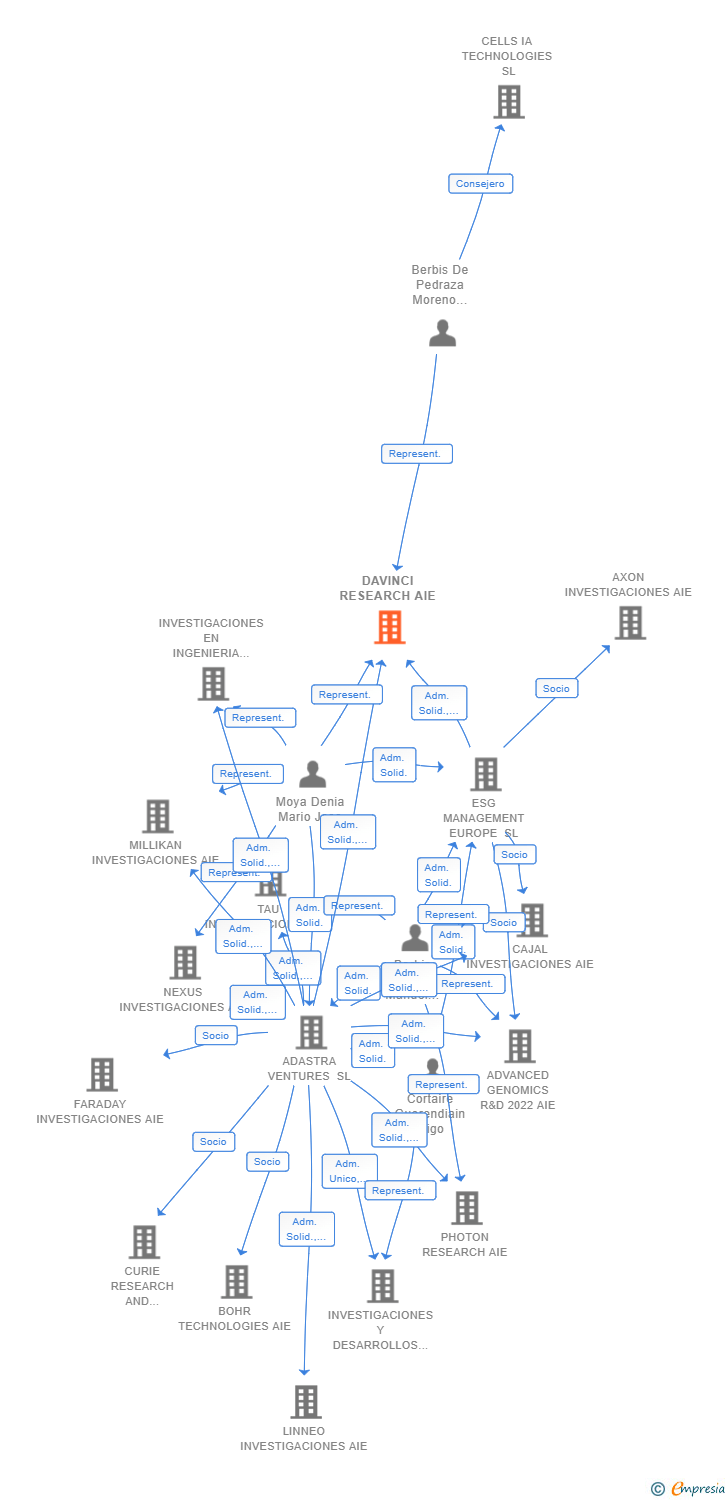 Vinculaciones societarias de DAVINCI RESEARCH AIE