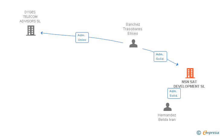 Vinculaciones societarias de NSN SAT DEVELOPMENT SL