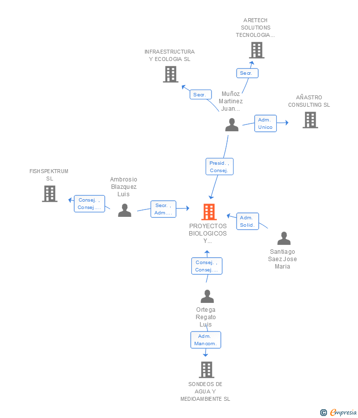 Vinculaciones societarias de PROYECTOS BIOLOGICOS Y TECNICOS SL