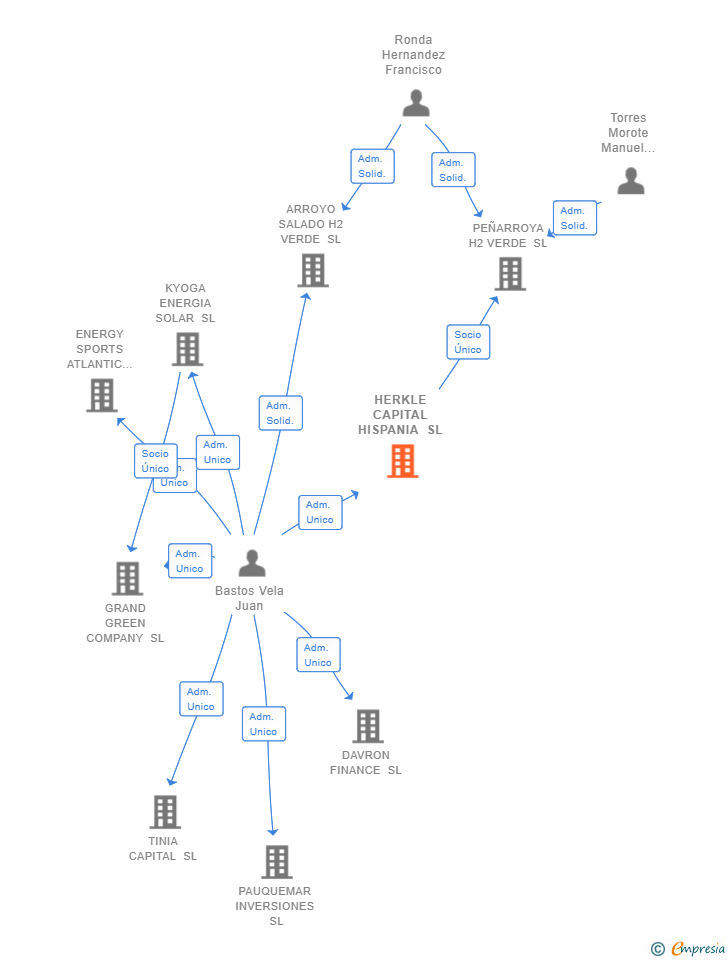 Vinculaciones societarias de HERKLE CAPITAL HISPANIA SL