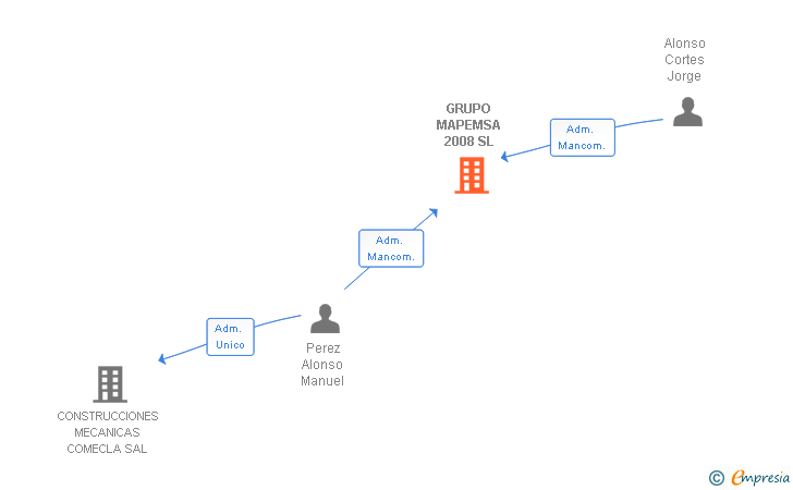 Vinculaciones societarias de GRUPO MAPEMSA 2008 SL