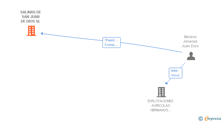 Vinculaciones societarias de SALINAS DE SAN JUAN DE DIOS SL