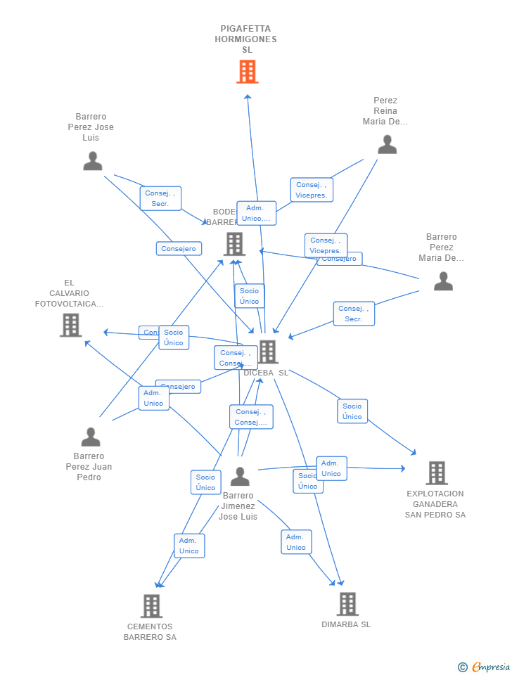 Vinculaciones societarias de PIGAFETTA HORMIGONES SL