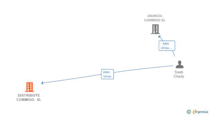 Vinculaciones societarias de DISTRIBUYE CONMIGO SL