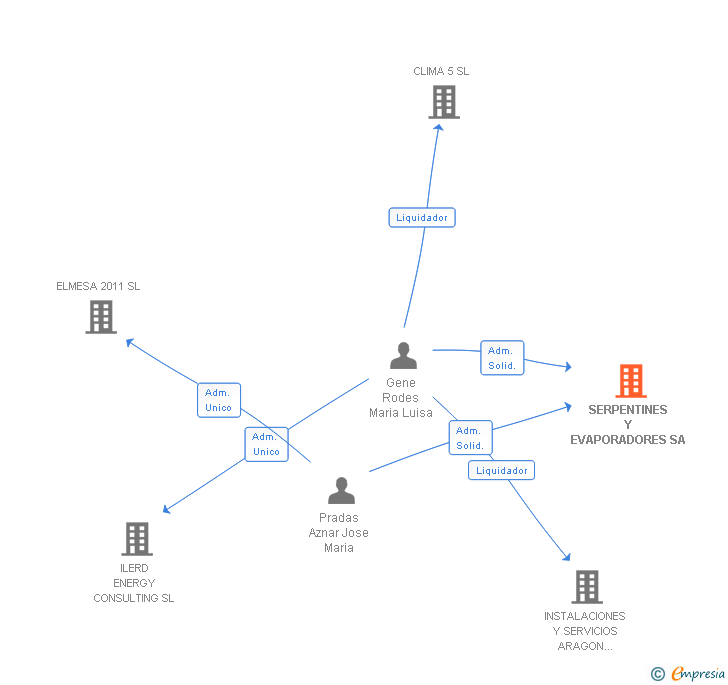 Vinculaciones societarias de SERPENTINES Y EVAPORADORES SA