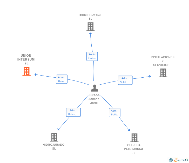 Vinculaciones societarias de UNION INTERSUM SL
