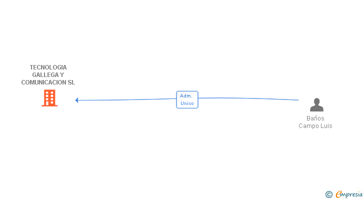 Vinculaciones societarias de TECNOLOGIA GALLEGA Y COMUNICACION SL