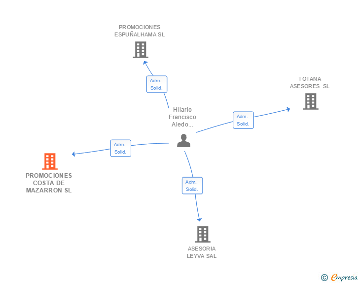 Vinculaciones societarias de PROMOCIONES COSTA DE MAZARRON SL