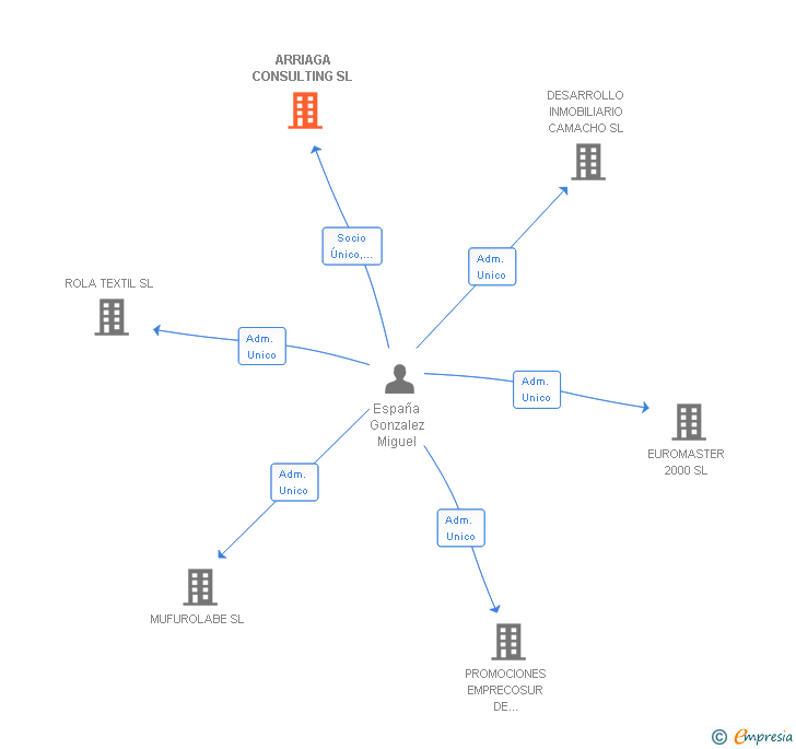Vinculaciones societarias de ARRIAGA CONSULTING SL
