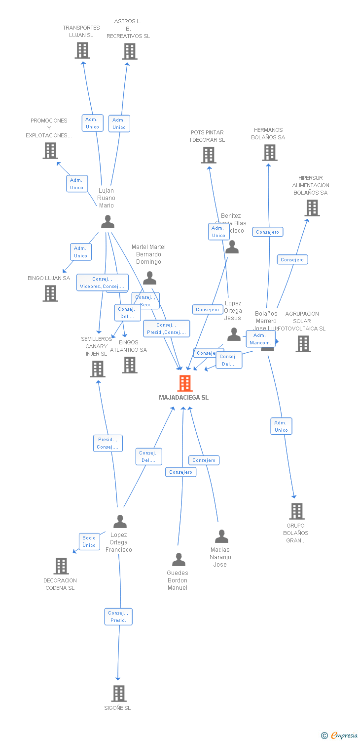 Vinculaciones societarias de MAJADACIEGA SL
