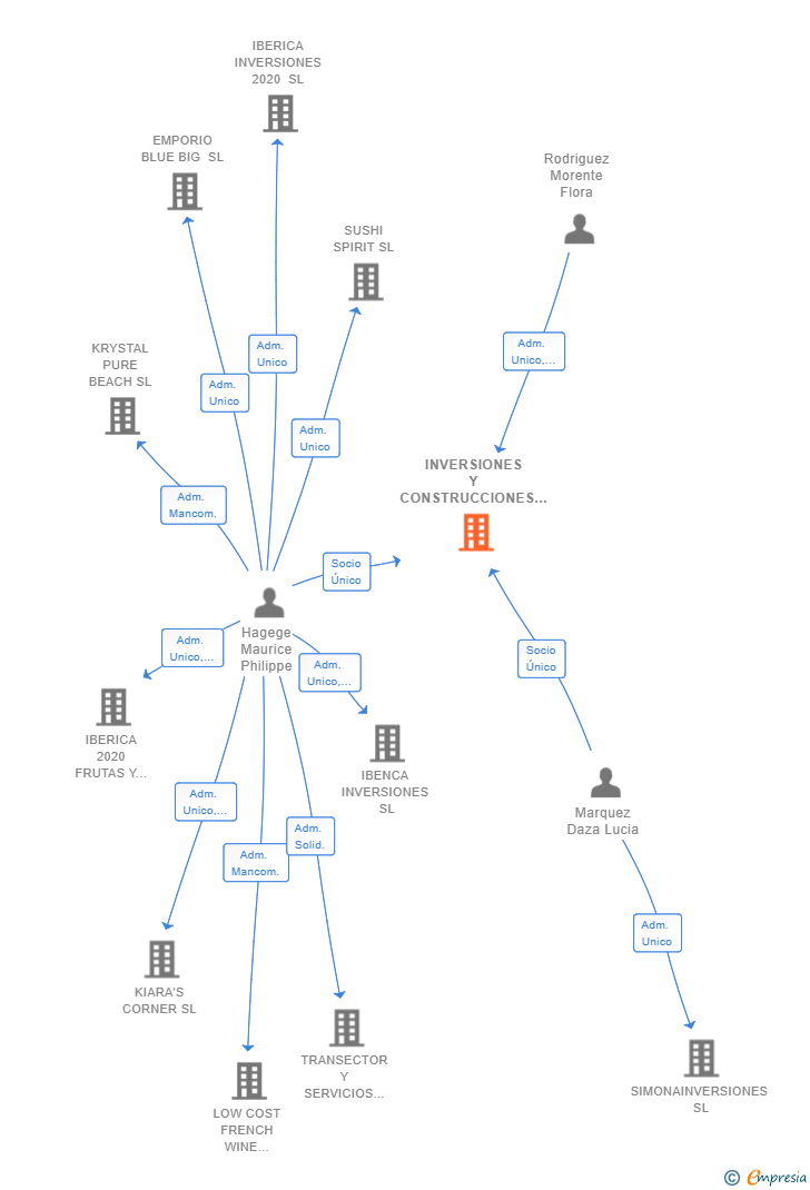 Vinculaciones societarias de INVERSIONES Y CONSTRUCCIONES DUARTE 2019 SL