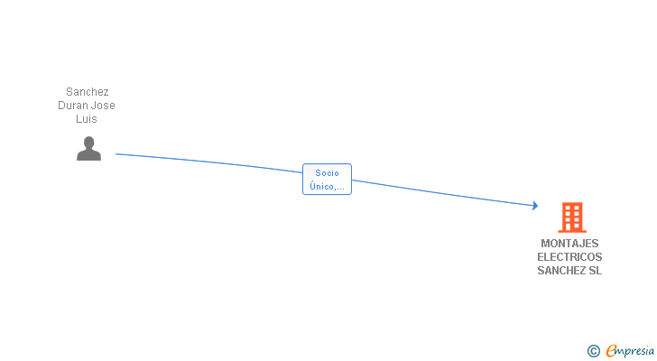 Vinculaciones societarias de MONTAJES ELECTRICOS SANCHEZ SL
