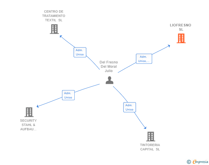 Vinculaciones societarias de LIOFRESNO SL