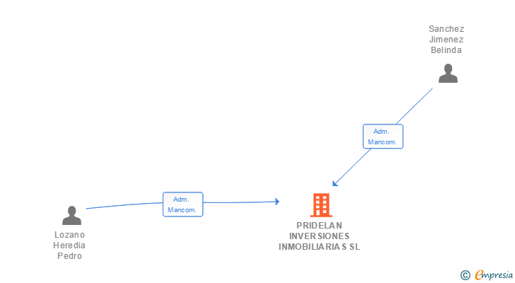 Vinculaciones societarias de PRIDELAN INVERSIONES INMOBILIARIAS SL