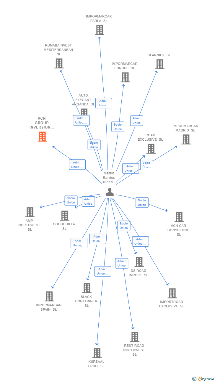 Vinculaciones societarias de VCN GROUP INVERSION SL