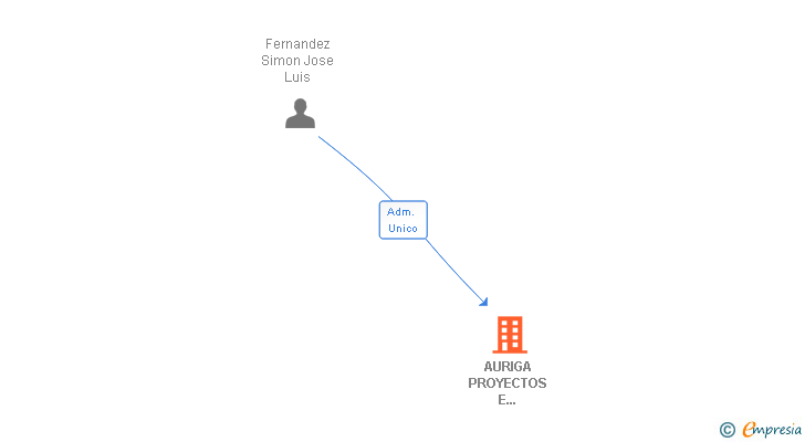 Vinculaciones societarias de AURIGA PROYECTOS E INVERSIONES SL