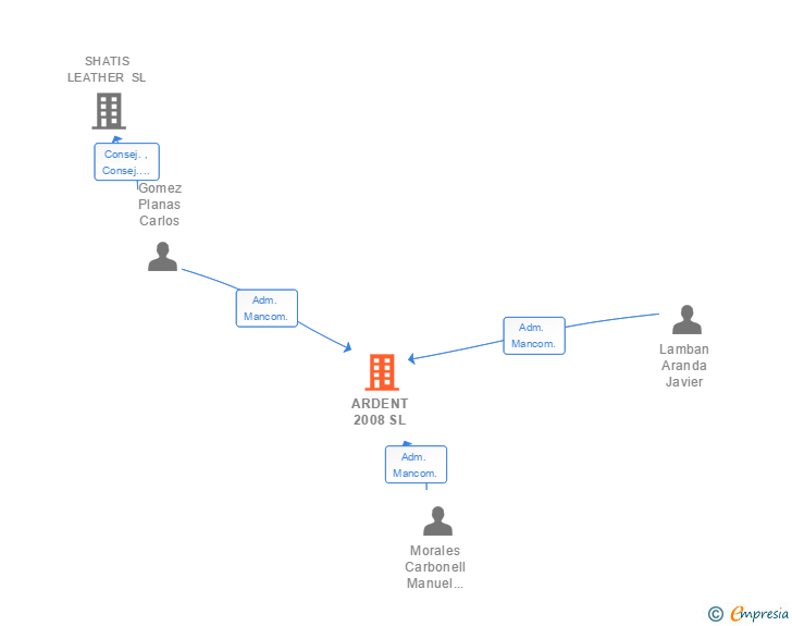 Vinculaciones societarias de ARDENT 2008 SL