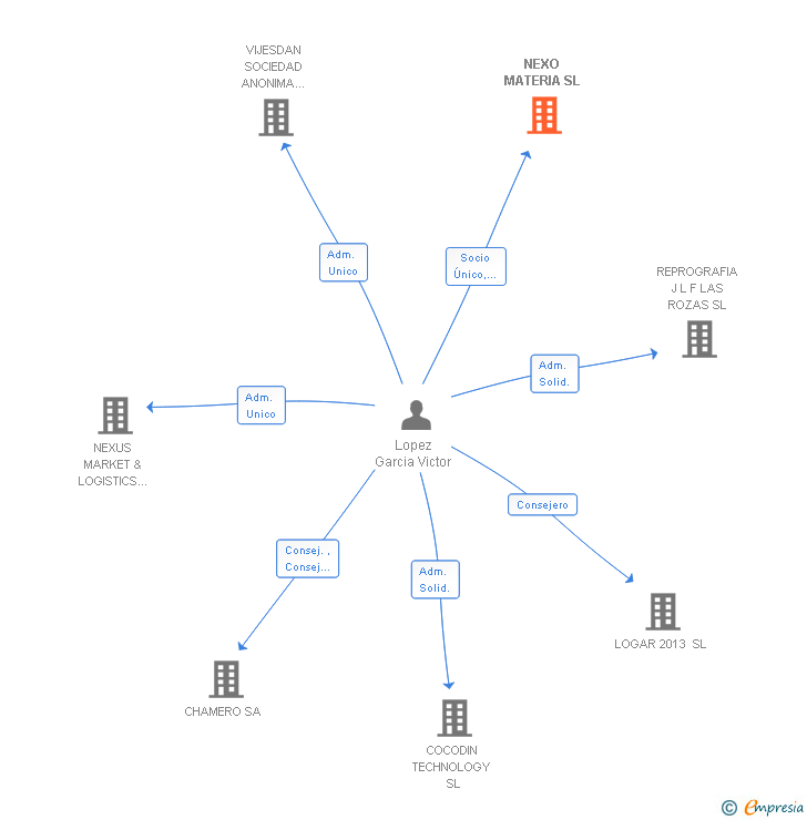 Vinculaciones societarias de NEXO MATERIA SL