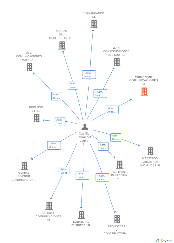 Vinculaciones societarias de VIBRANIUM COMUNICACIONES SL