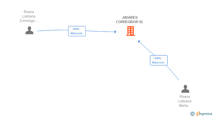 Vinculaciones societarias de JADARES CORREGIDOR SL