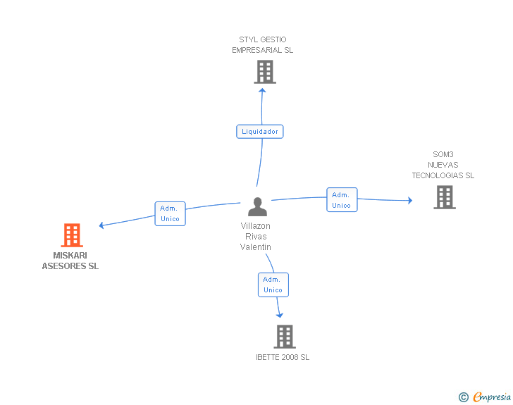 Vinculaciones societarias de MISKARI ASESORES SL
