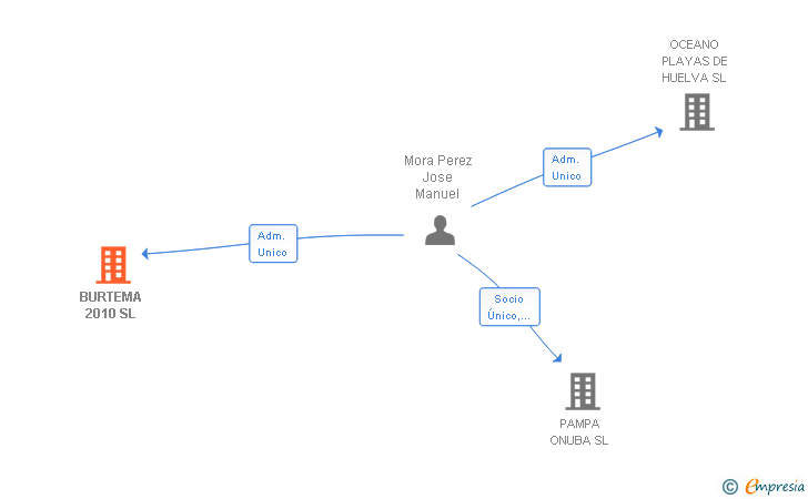 Vinculaciones societarias de BURTEMA 2010 SL