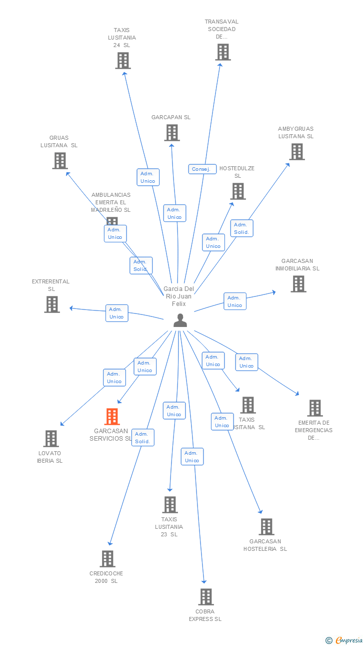 Vinculaciones societarias de GARCASAN SERVICIOS SL