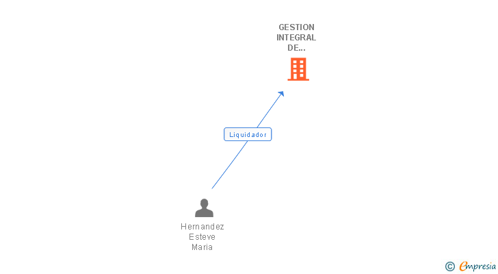 Vinculaciones societarias de GESTION INTEGRAL DE SERVICIOS OBRAS Y SUMINISTROS SL