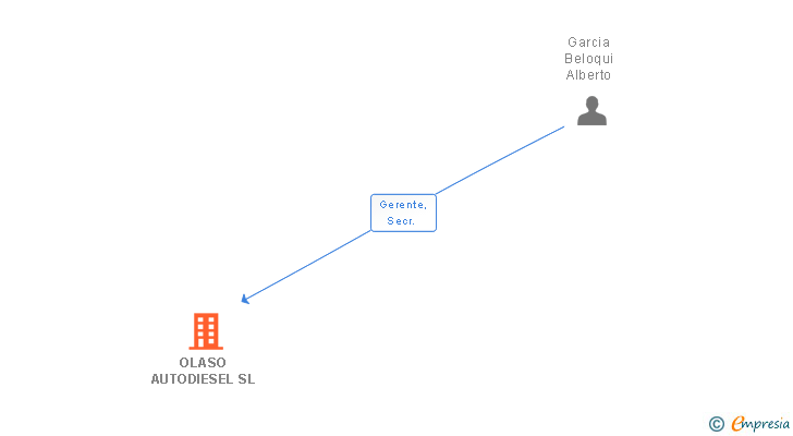 Vinculaciones societarias de OLASO AUTODIESEL SL