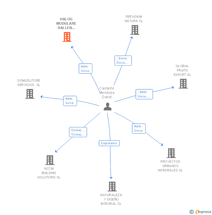 Vinculaciones societarias de HALOG MODULARE HALLEN SYSTEME SL