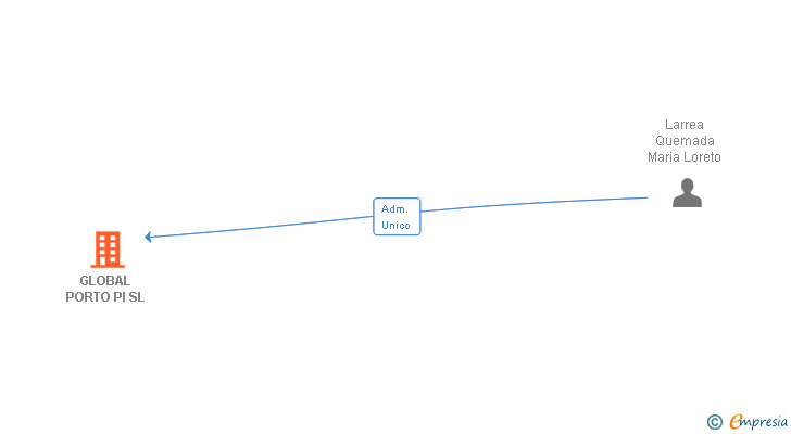 Vinculaciones societarias de GLOBAL PORTO PI SL