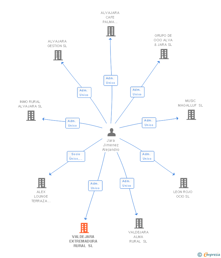 Vinculaciones societarias de VALDEJARA EXTREMADURA RURAL SL