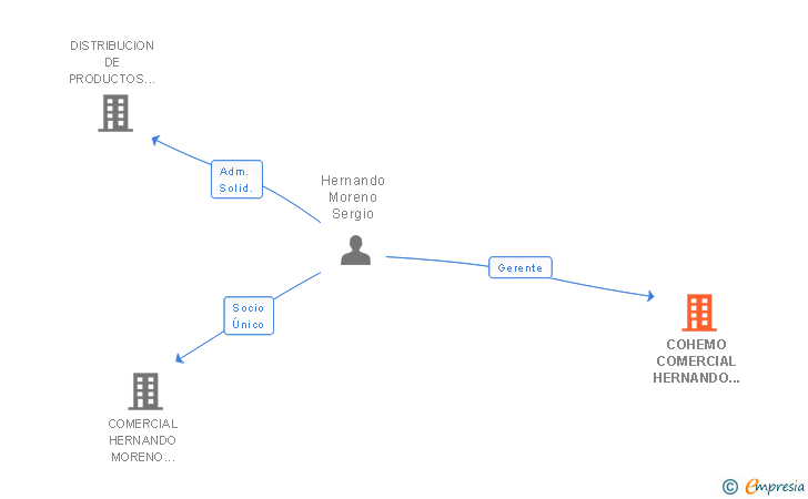 Vinculaciones societarias de COHEMO COMERCIAL HERNANDO MORENO SL FFG FLENSBURGER FAHRZEUGBAU GESELLSCHAFT GMBH UTE