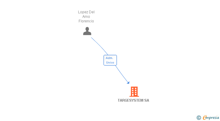 Vinculaciones societarias de TARGESYSTEM SA