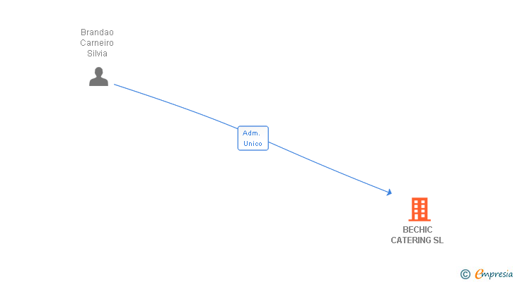 Vinculaciones societarias de BECHIC CATERING SL